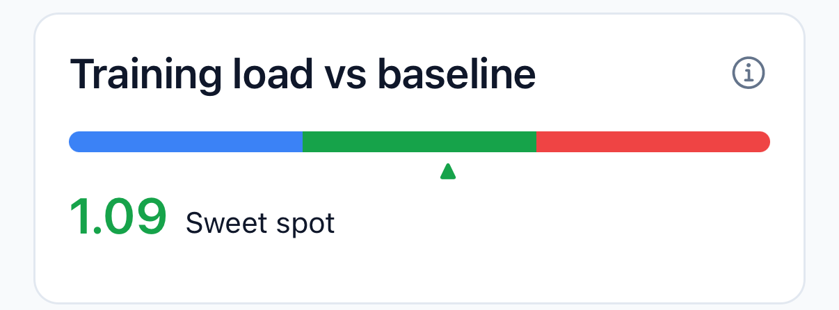 The “Training load vs baseline” card in Powerhaus, showing acute load measured against the rolling chronic baseline.