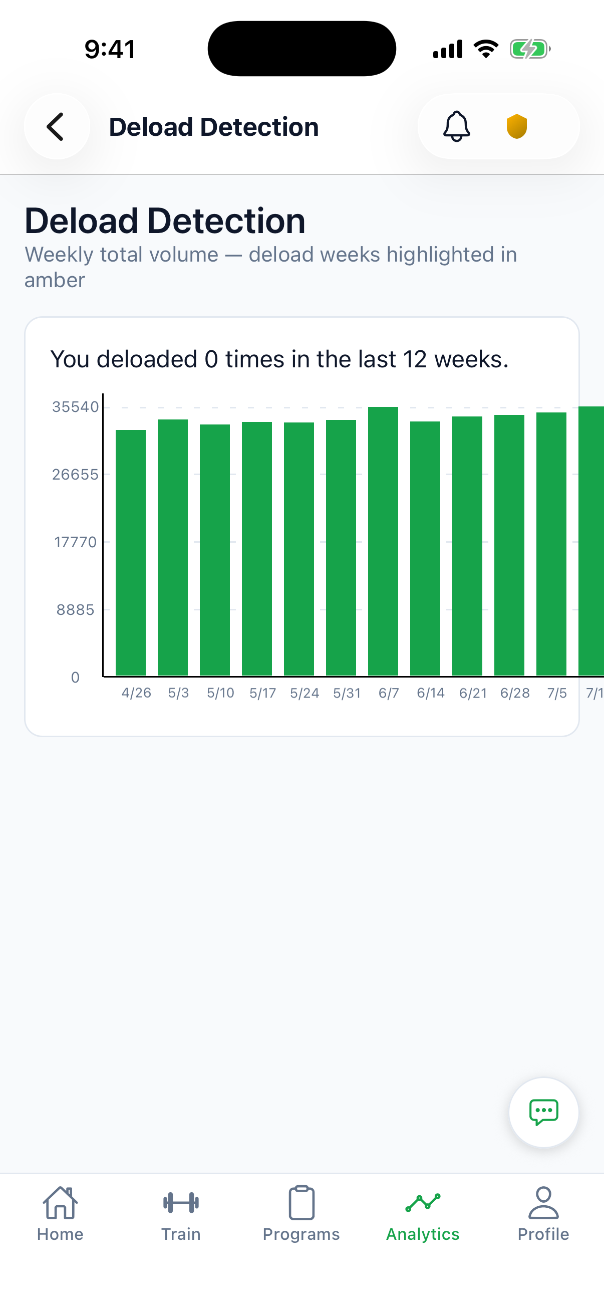 The deload signal in the Powerhaus Analytics tab, flagging when recent training load has run hot for long enough to warrant a lighter week.
