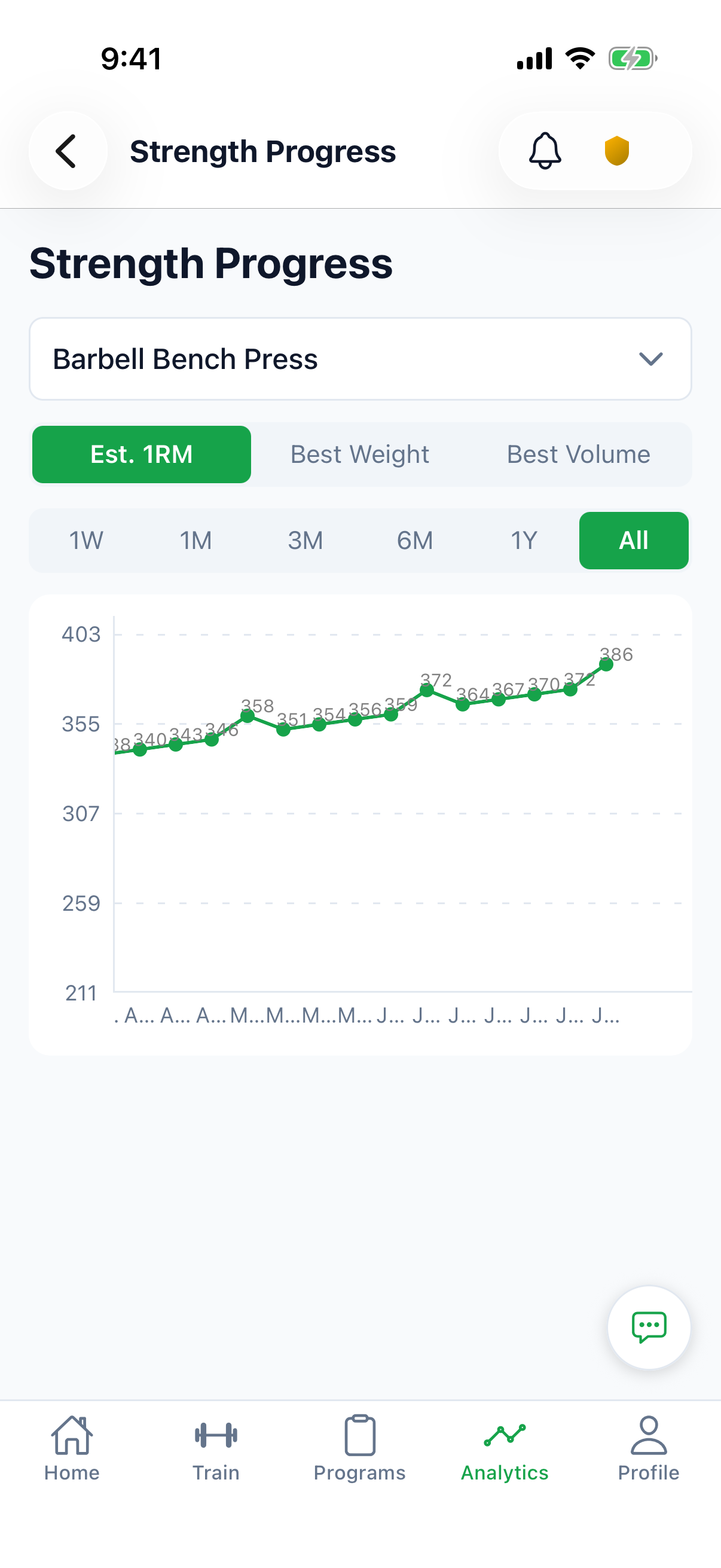 The Powerhaus Strength Progress screen with Est. 1RM selected for Barbell Bench Press — a line chart climbing from 338 to 386 lb across sessions.
