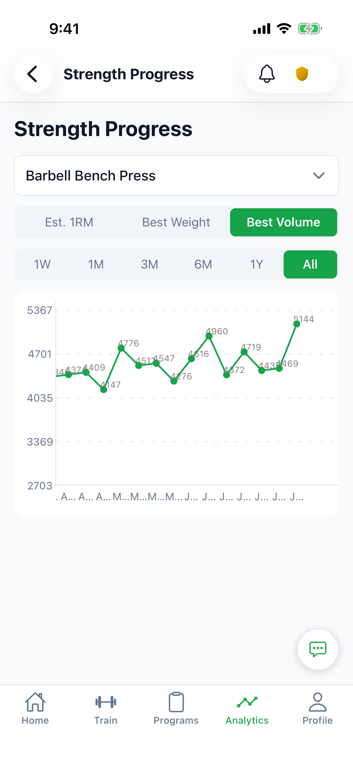 The Powerhaus Strength Progress screen with Best Volume selected for Barbell Bench Press — session tonnage plotted across a training block.